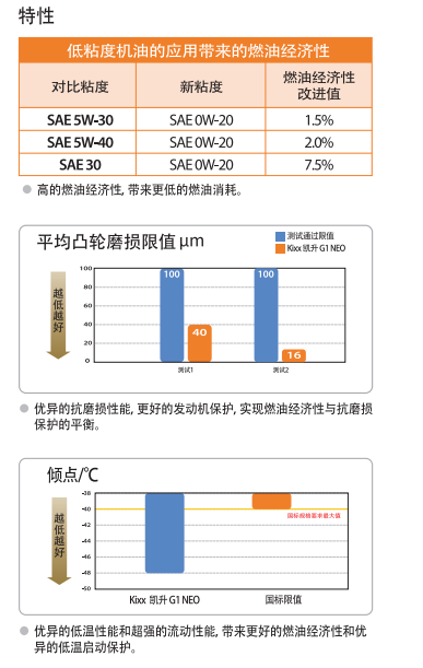 G1 NEO API SN OW-30-第2張圖片-鄭州市冠恒貿(mào)易有限公司【官方網(wǎng)站】-車用潤滑油服務專家