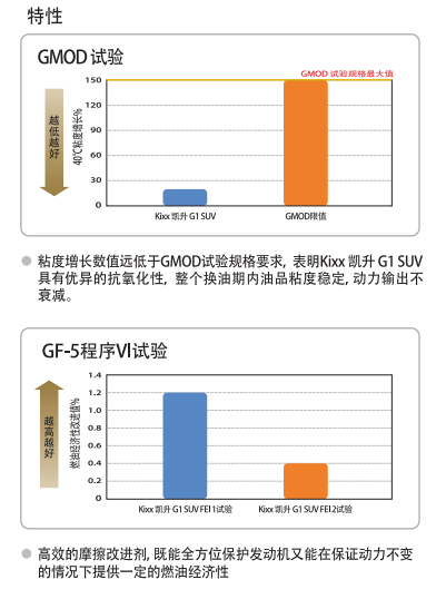 G1 SUV API SN+5W-30-第2張圖片-鄭州市冠恒貿(mào)易有限公司【官方網(wǎng)站】-車(chē)用潤(rùn)滑油服務(wù)專家
