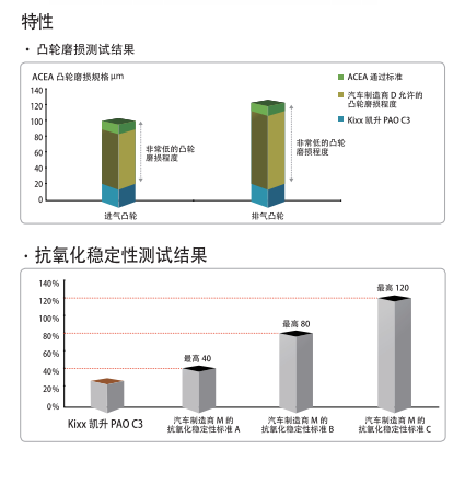 PAO C3 ACEA C3 5W-40-第2張圖片-鄭州市冠恒貿(mào)易有限公司【官方網(wǎng)站】-車(chē)用潤(rùn)滑油服務(wù)專(zhuān)家