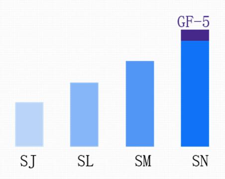 你知道ILSAC GF-5 和 API 的區(qū)別嗎？-第2張圖片-鄭州市冠恒貿(mào)易有限公司【官方網(wǎng)站】-車用潤(rùn)滑油服務(wù)專家