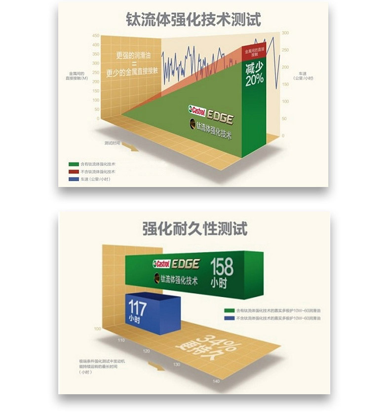 嘉實多 全合成機油 極護EDGE FST 5W-40 C3 SN 4L裝-第7張圖片-鄭州市冠恒貿(mào)易有限公司【官方網(wǎng)站】-車用潤滑油服務(wù)專家