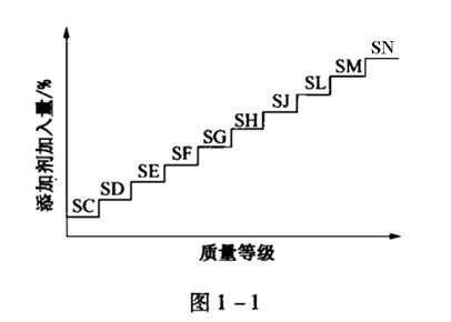 機(jī)油包裝上的 ACEA、 API都代表的什么呢？