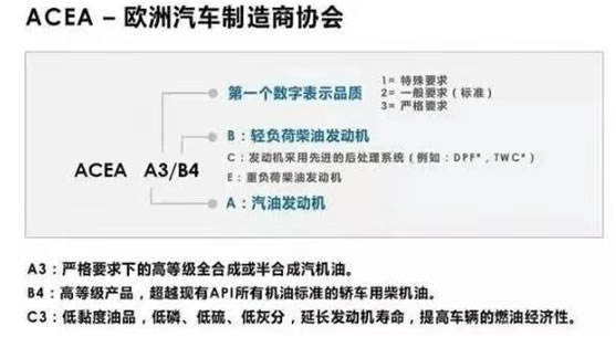 機(jī)油包裝上的 ACEA、 API都代表的什么呢？-第4張圖片-鄭州市冠恒貿(mào)易有限公司【官方網(wǎng)站】-車用潤(rùn)滑油服務(wù)專家